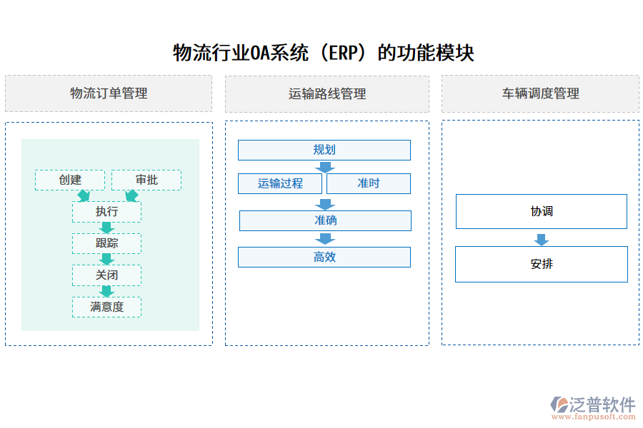 物流行業(yè)OA系統(tǒng)（ERP）的功能模塊