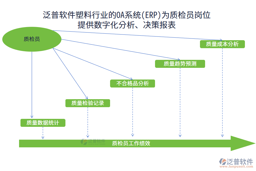 泛普軟件塑料行業(yè)的OA系統(tǒng)(ERP)為質(zhì)檢員崗位 提供數(shù)字化分析、決策報表