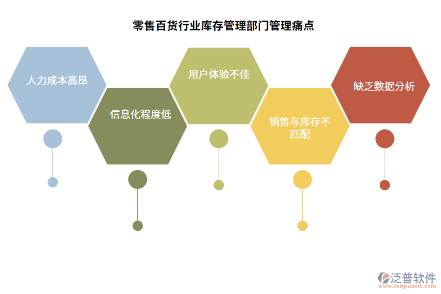 零售百貨行業(yè)庫(kù)存管理部門(mén)管理痛點(diǎn)