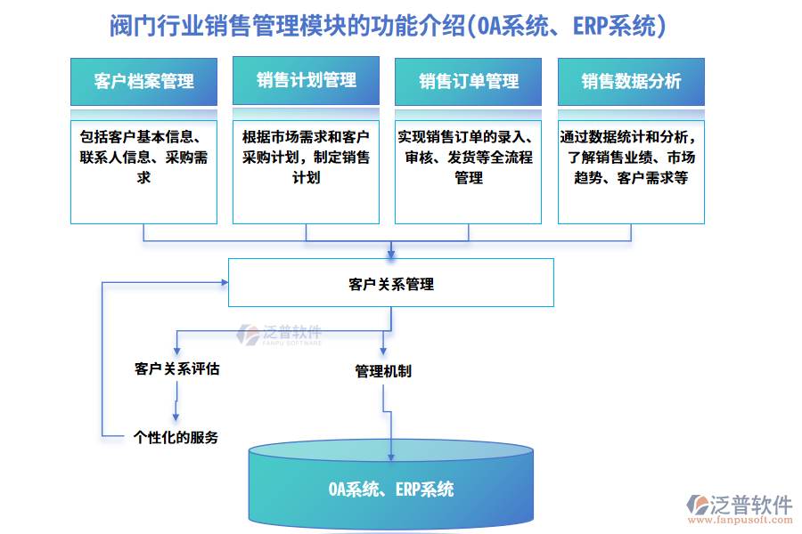 閥門行業(yè)銷售管理模塊的功能介紹(OA系統(tǒng)、ERP系統(tǒng))