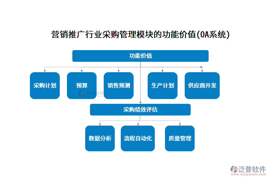 營(yíng)銷(xiāo)推廣行業(yè)采購(gòu)管理模塊的功能價(jià)值(OA系統(tǒng))