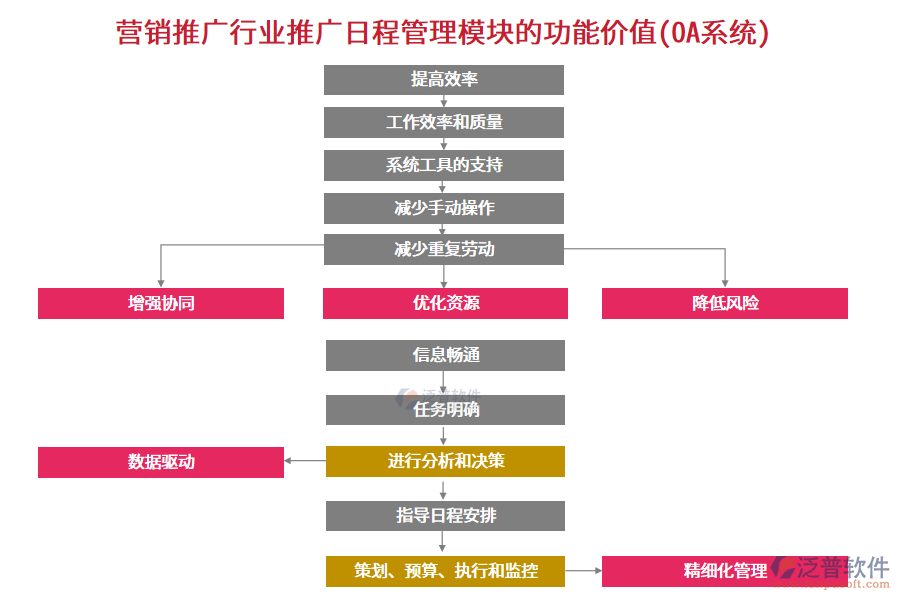 營(yíng)銷推廣行業(yè)推廣日程管理模塊的功能價(jià)值(OA系統(tǒng))