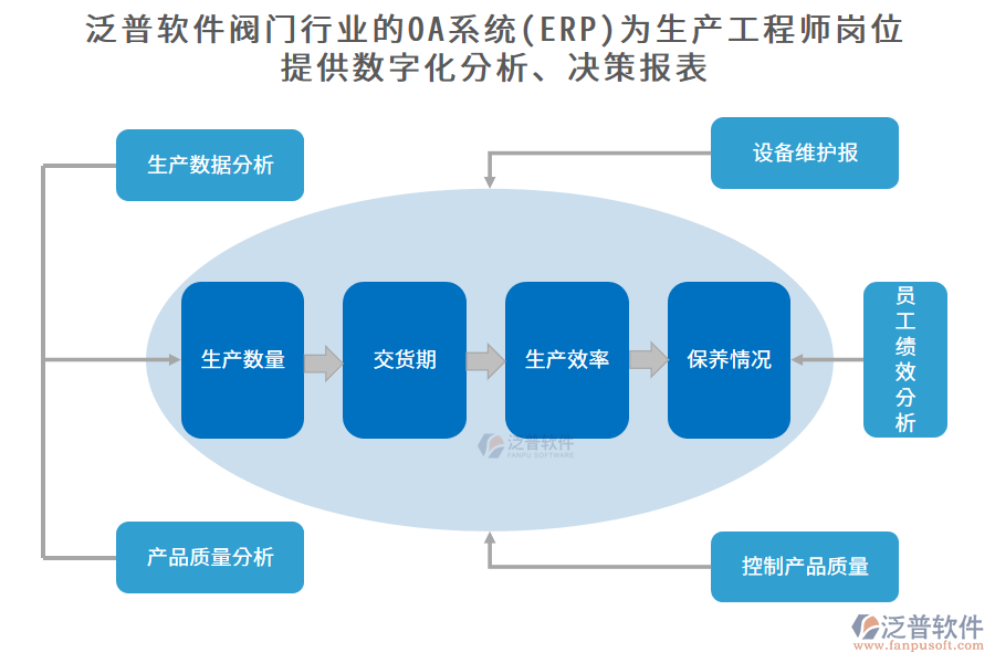 泛普軟件閥門行業(yè)的OA系統(tǒng)(ERP)為生產工程師崗位 提供數(shù)字化分析、決策報表