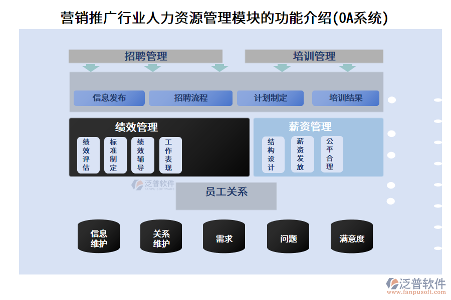 營(yíng)銷推廣行業(yè)人力資源管理模塊的功能介紹(OA系統(tǒng))