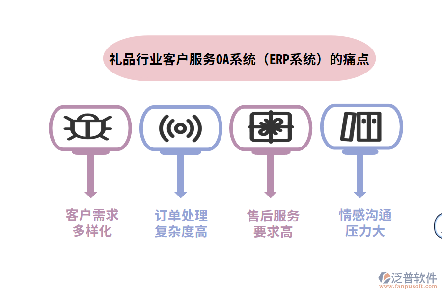 禮品行業(yè)客戶服務(wù)OA系統(tǒng)（ERP系統(tǒng)）的痛點