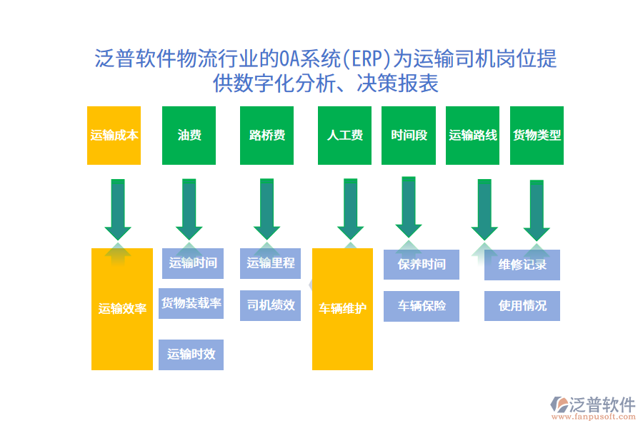 泛普軟件物流行業(yè)的OA系統(tǒng)(ERP)為運輸司機(jī)崗位提供數(shù)字化分析、決策報表