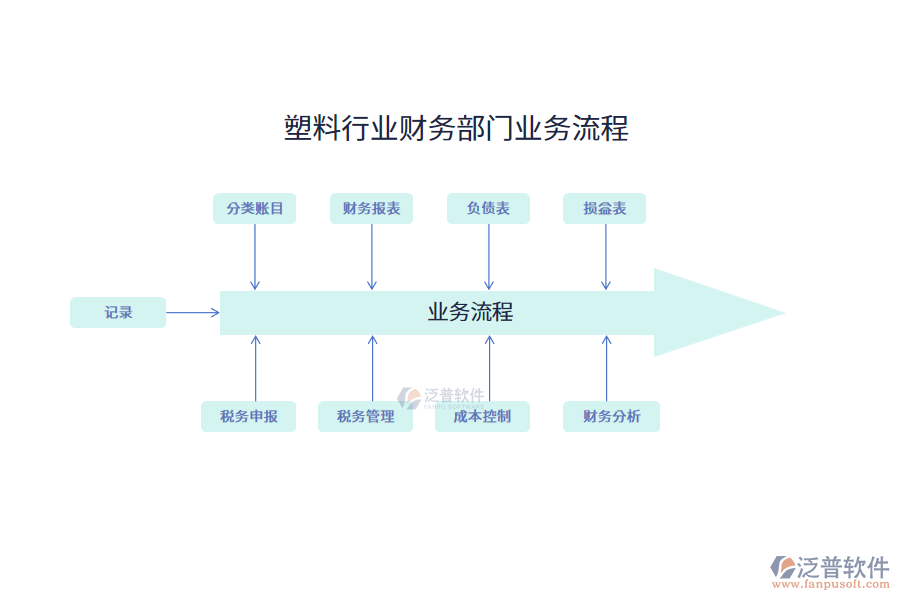 塑料行業(yè)財務(wù)部門業(yè)務(wù)流程