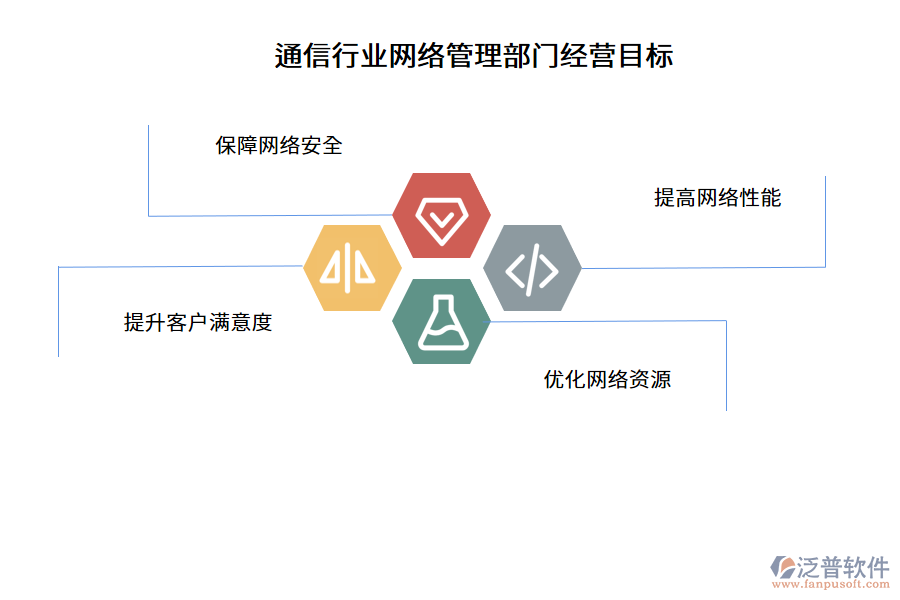 通信行業(yè)網(wǎng)絡(luò)管理部門經(jīng)營(yíng)目標(biāo)