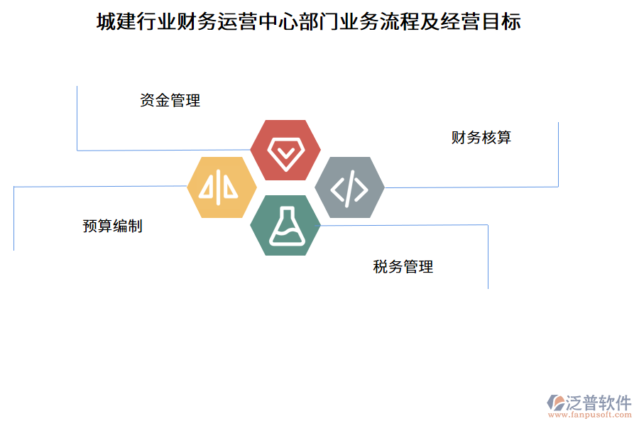 城建行業(yè)財(cái)務(wù)運(yùn)營(yíng)中心部門業(yè)務(wù)流程及經(jīng)營(yíng)目標(biāo)