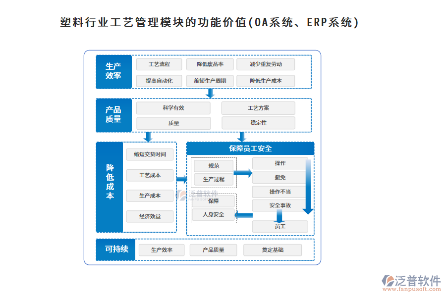 塑料行業(yè)工藝管理模塊的功能價(jià)值(OA系統(tǒng)、ERP系統(tǒng))