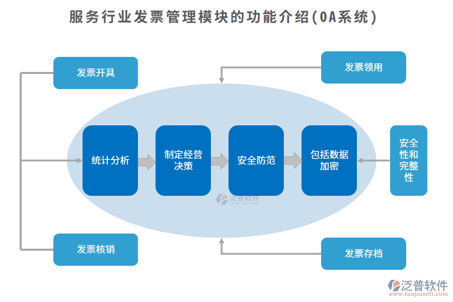 服務行業(yè)發(fā)票管理模塊的功能介紹(OA系統(tǒng))