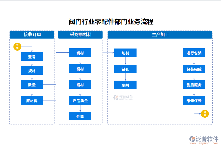 業(yè)務流程