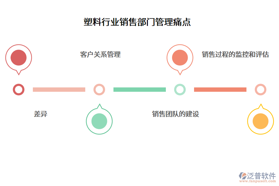 塑料行業(yè)銷售部門管理痛點(diǎn)