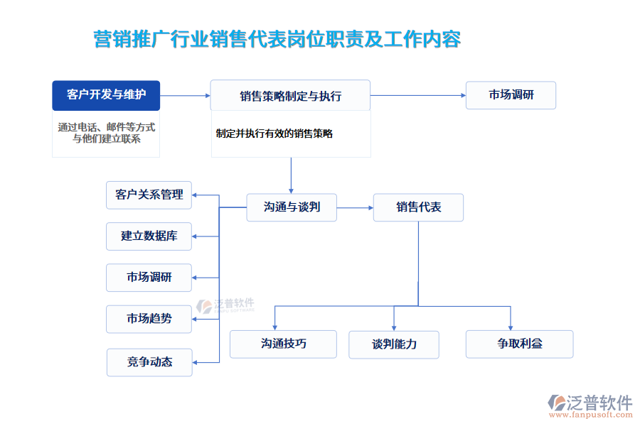 營(yíng)銷(xiāo)推廣行業(yè)銷(xiāo)售代表崗位職責(zé)及工作內(nèi)容