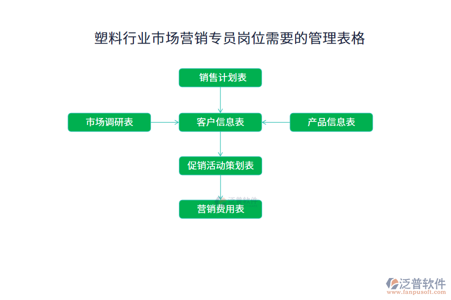 塑料行業(yè)市場營銷專員崗位需要的管理表格