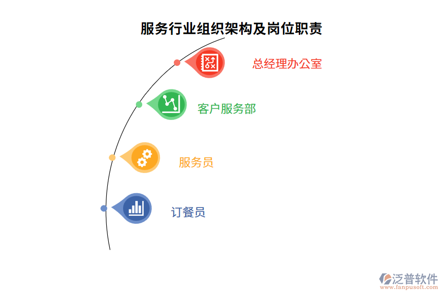 服務(wù)行業(yè)組織架構(gòu)及崗位職責(zé)