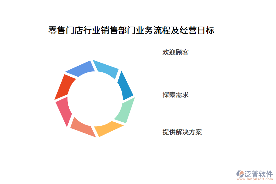 零售門店行業(yè)銷售部門業(yè)務(wù)流程及經(jīng)營(yíng)目標(biāo)