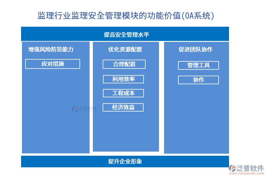 監(jiān)理行業(yè)監(jiān)理安全管理模塊的功能價值(OA系統(tǒng))