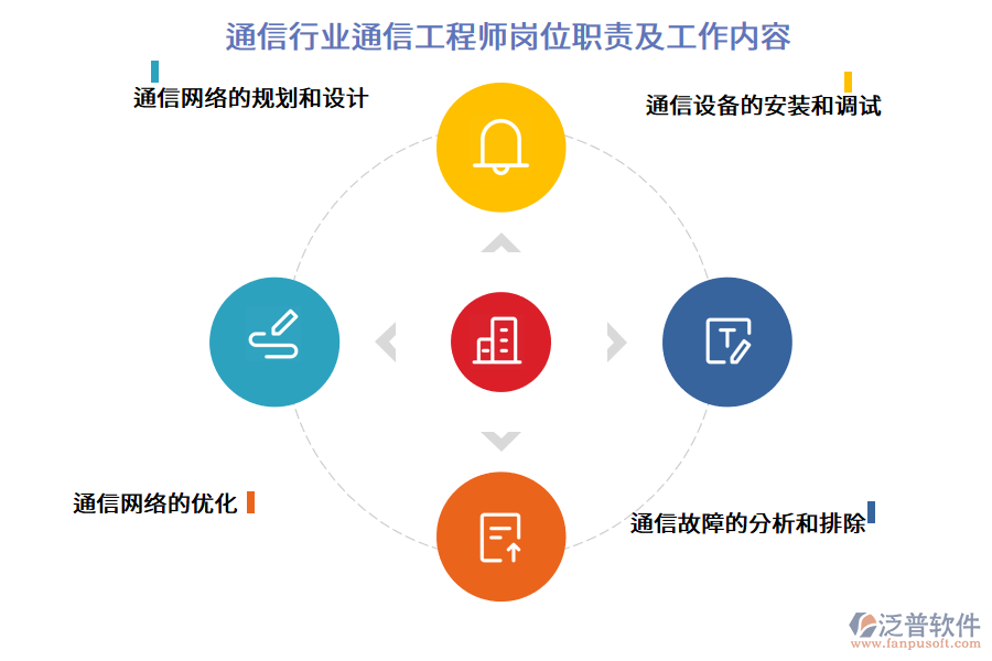 通信行業(yè)通信工程師崗位職責(zé)及工作內(nèi)容