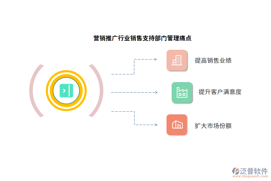 營(yíng)銷推廣行業(yè)銷售支持部門管理痛點(diǎn)