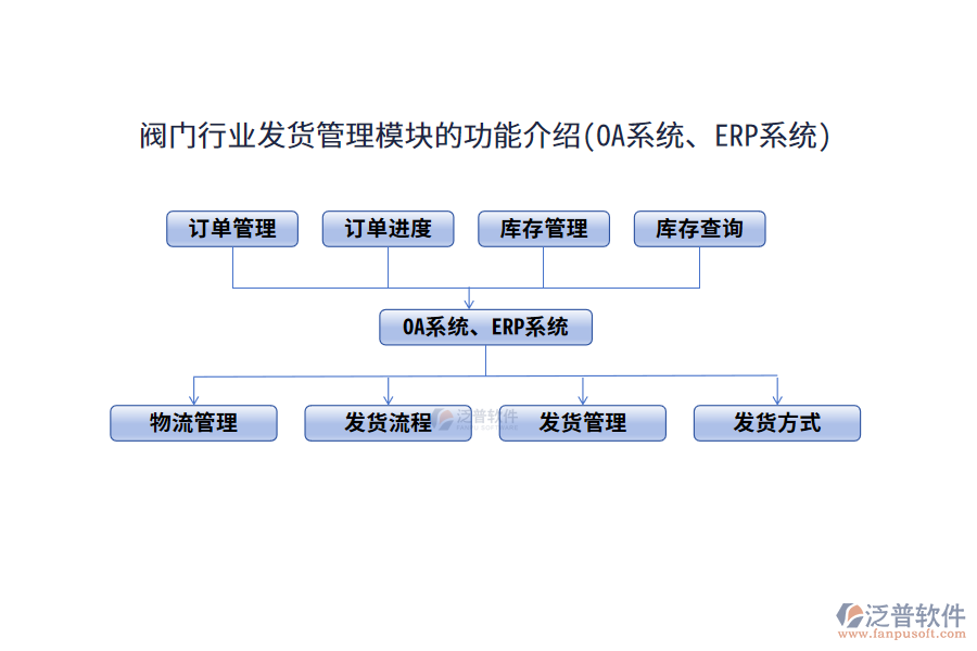 閥門行業(yè)發(fā)貨管理模塊的功能介紹(OA系統(tǒng)、ERP系統(tǒng))