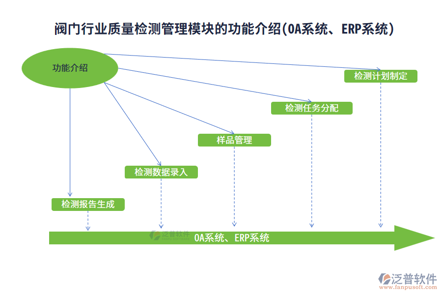 閥門行業(yè)質量檢測管理模塊的功能介紹(OA系統(tǒng)、ERP系統(tǒng))