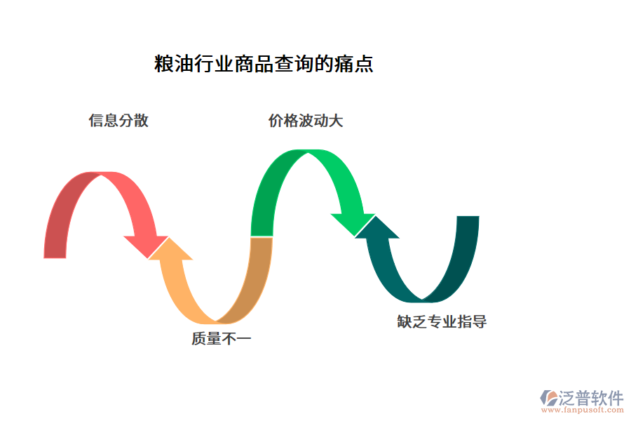 糧油行業(yè)商品查詢的痛點