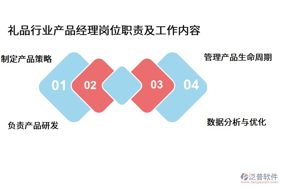 禮品行業(yè)產(chǎn)品經(jīng)理崗位職責及工作內(nèi)容