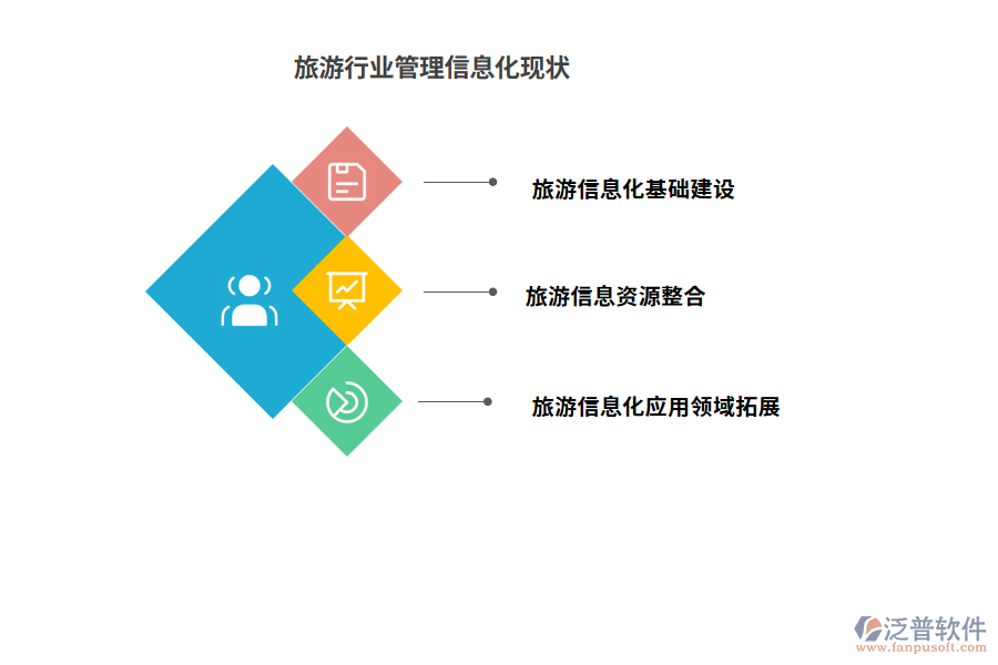 旅游行業(yè)管理信息化現(xiàn)狀