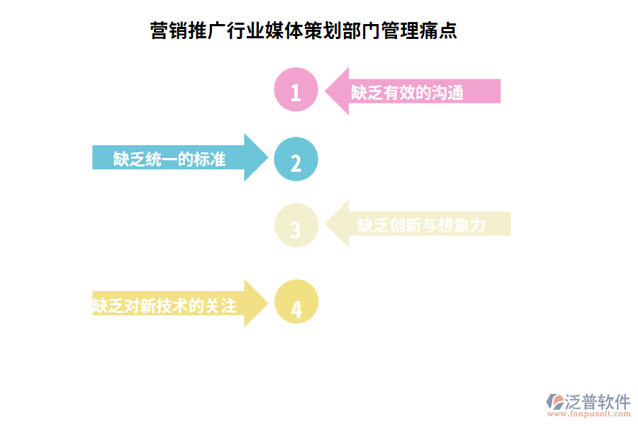 營銷推廣行業(yè)媒體策劃部門管理痛點(diǎn)