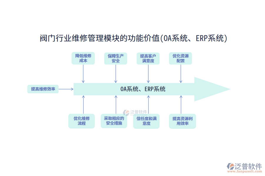 閥門行業(yè)維修管理模塊的功能價(jià)值(OA系統(tǒng)、ERP系統(tǒng))