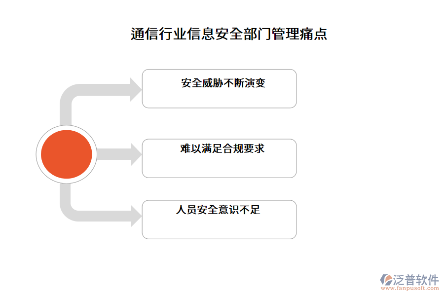 通信行業(yè)信息安全部門管理痛點(diǎn)