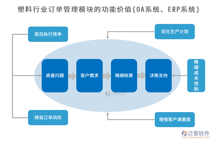 塑料行業(yè)訂單管理模塊的功能價(jià)值(OA系統(tǒng)、ERP系統(tǒng))