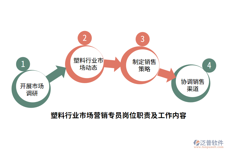 塑料行業(yè)市場營銷專員崗位職責及工作內容