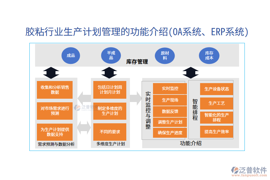 膠粘行業(yè)生產(chǎn)計劃管理的功能介紹(OA系統(tǒng)、ERP系統(tǒng))