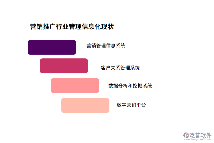 營銷推廣行業(yè)管理信息化現(xiàn)狀