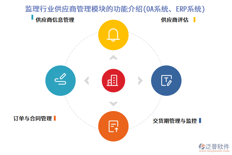 監(jiān)理行業(yè)供應商管理模塊的功能介紹(OA系統(tǒng)、ERP系統(tǒng))