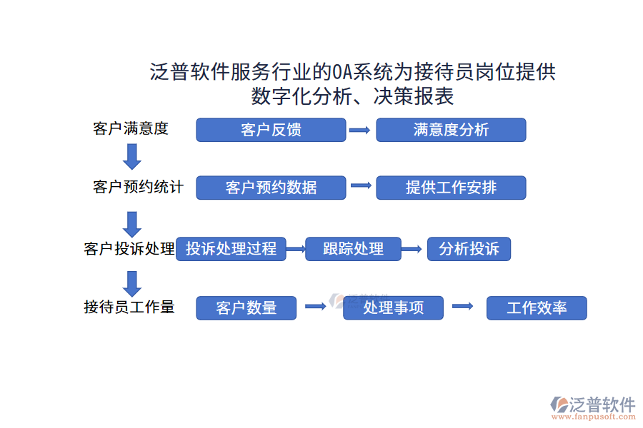 泛普軟件服務(wù)行業(yè)的OA系統(tǒng)為接待員崗位提供數(shù)字化分析、決策報表