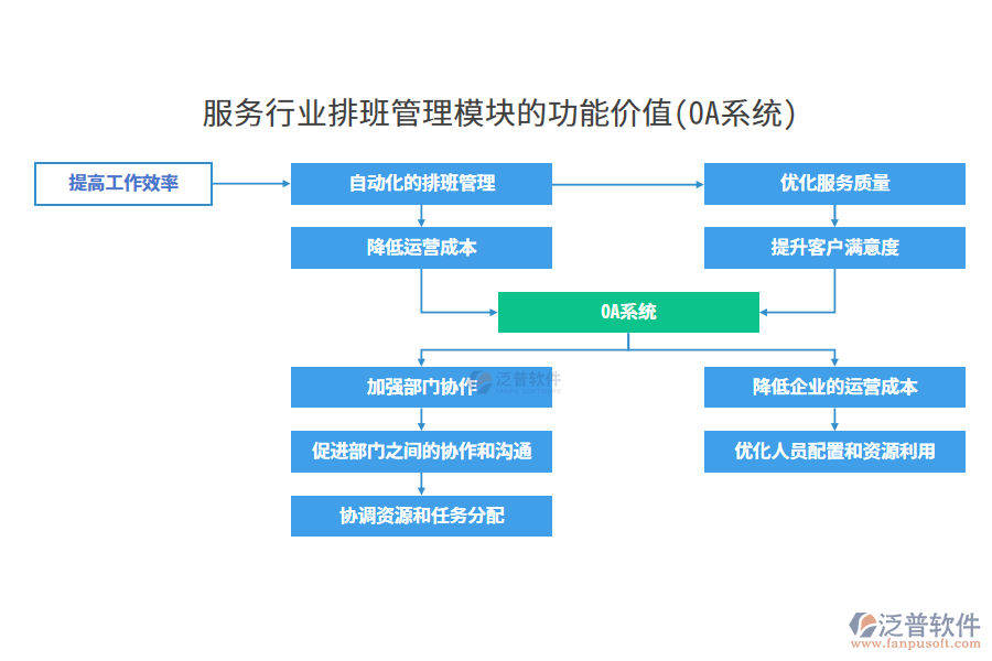 服務(wù)行業(yè)排班管理模塊的功能價值(OA系統(tǒng))