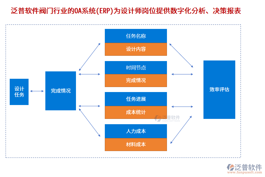 泛普軟件閥門行業(yè)的OA系統(tǒng)(ERP)為設(shè)計(jì)師崗位提供數(shù)字化分析、決策報(bào)表