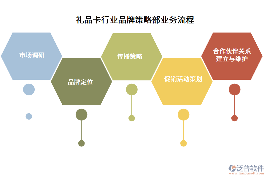 禮品卡行業(yè)品牌策略部業(yè)務(wù)流程