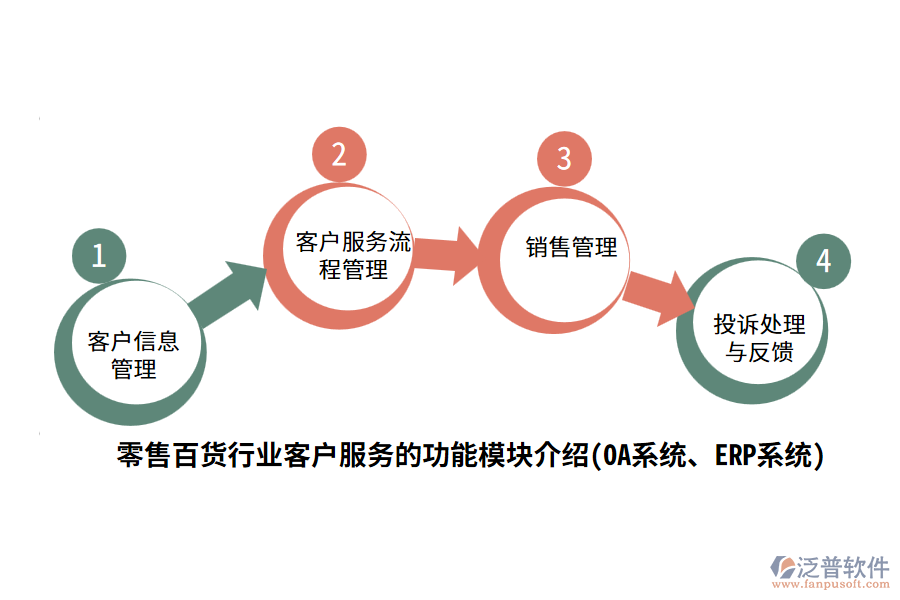 零售百貨行業(yè)客戶服務(wù)的功能模塊介紹(OA系統(tǒng)、ERP系統(tǒng))