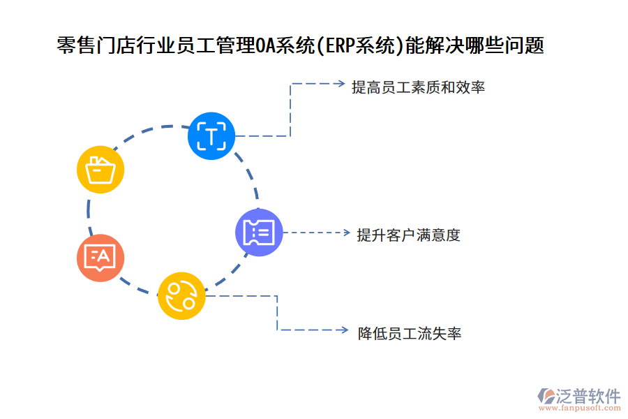 零售門店行業(yè)員工管理OA系統(tǒng)(ERP系統(tǒng))能解決哪些問題