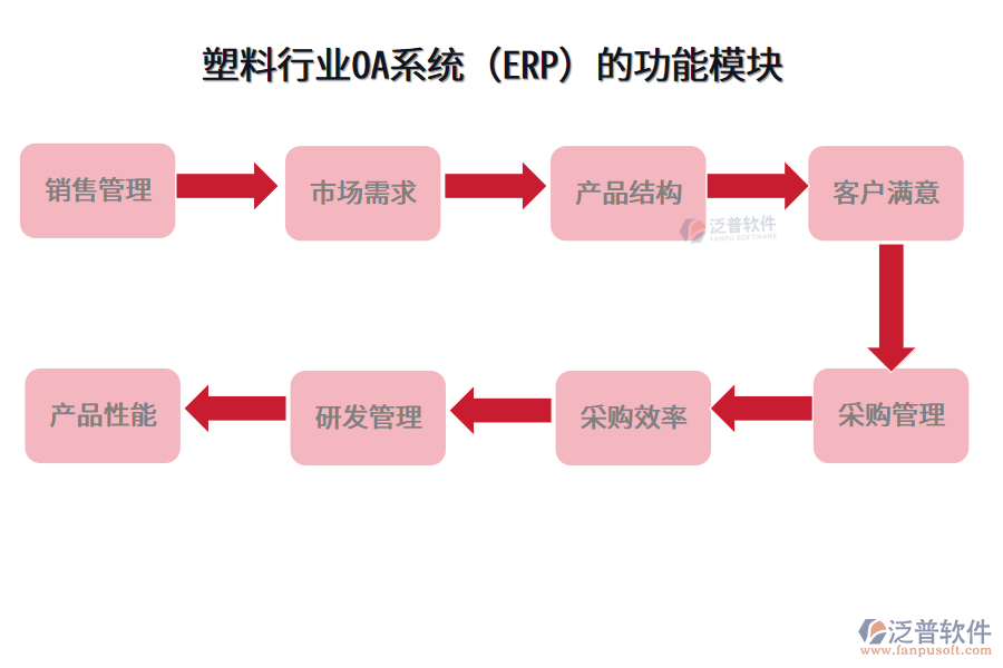 塑料行業(yè)OA系統(tǒng)（ERP）的功能模塊