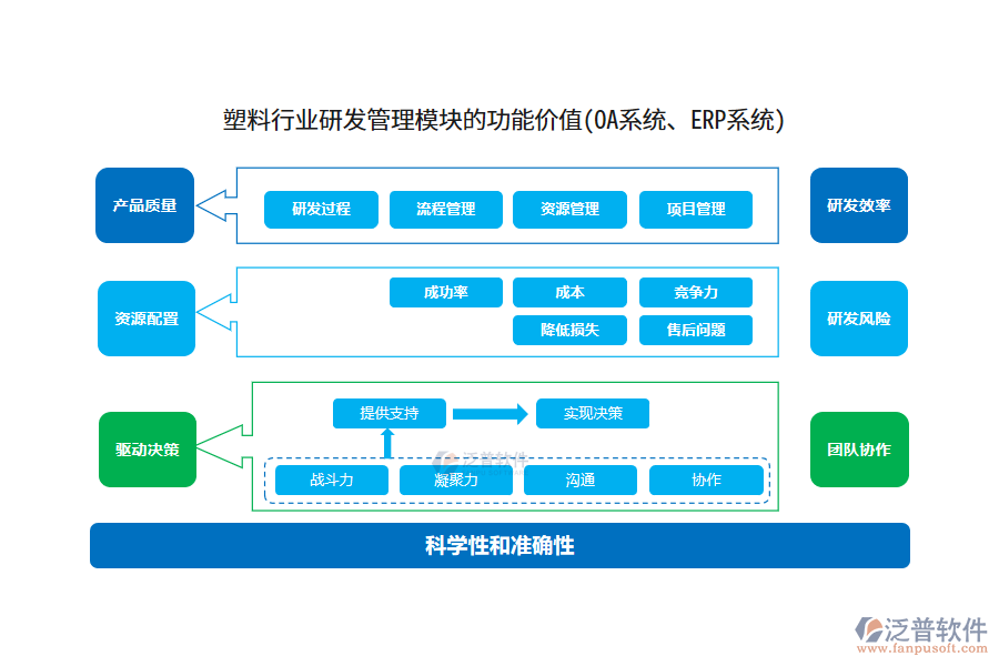 塑料行業(yè)研發(fā)管理模塊的功能價(jià)值(OA系統(tǒng)、ERP系統(tǒng))