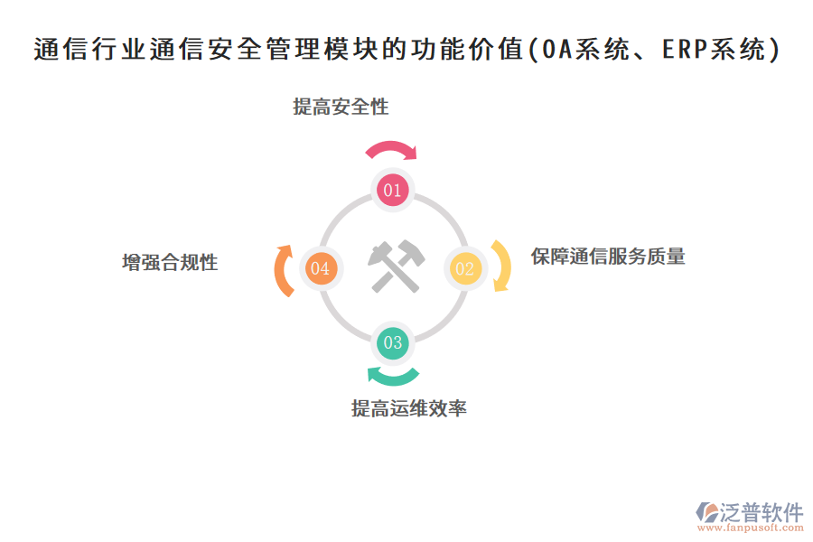 通信行業(yè)通信安全管理模塊的功能價值(OA系統(tǒng)、ERP系統(tǒng))