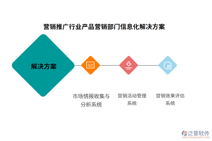 營銷推廣行業(yè)產品營銷部門信息化解決方案