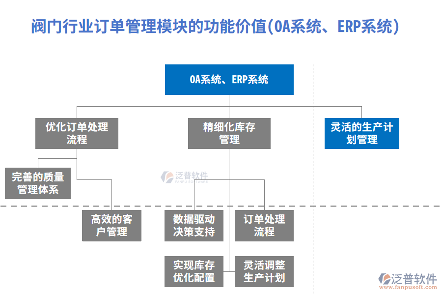 閥門行業(yè)訂單管理模塊的功能價值(OA系統(tǒng)、ERP系統(tǒng))