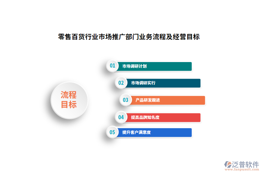 零售百貨行業(yè)市場推廣部門業(yè)務流程及經營目標