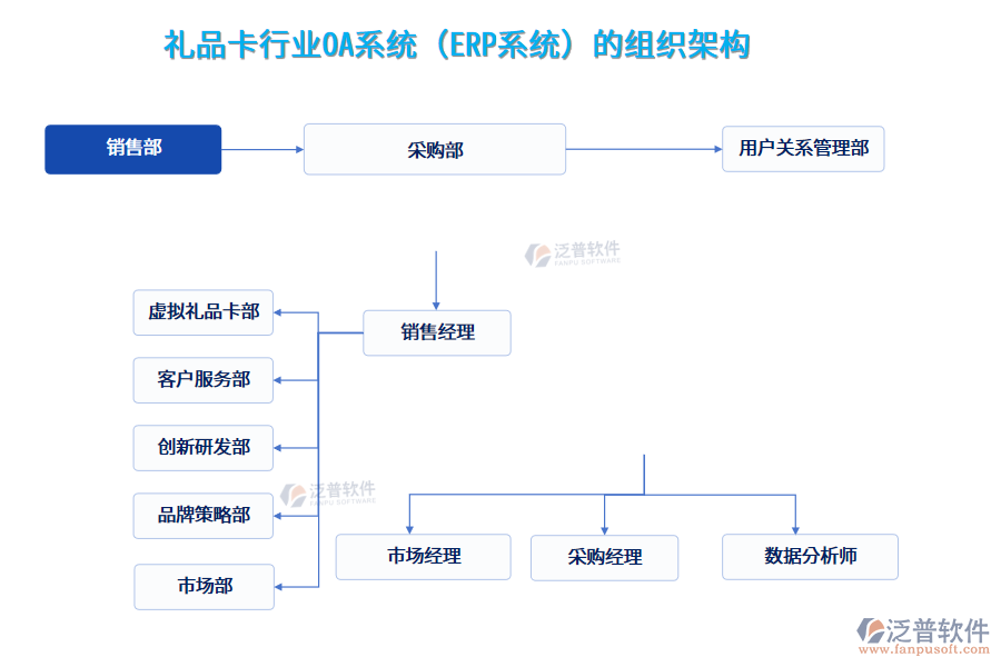 禮品卡行業(yè)OA系統(tǒng)（ERP系統(tǒng)）的組織架構(gòu)